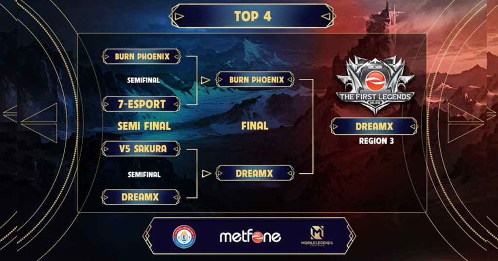អបអរសាទរដល់ក្រុម DREAMX ដែលក្លាយជាជើងឯក Metfone The First Legend ក្នុងតំបន់ទី៣