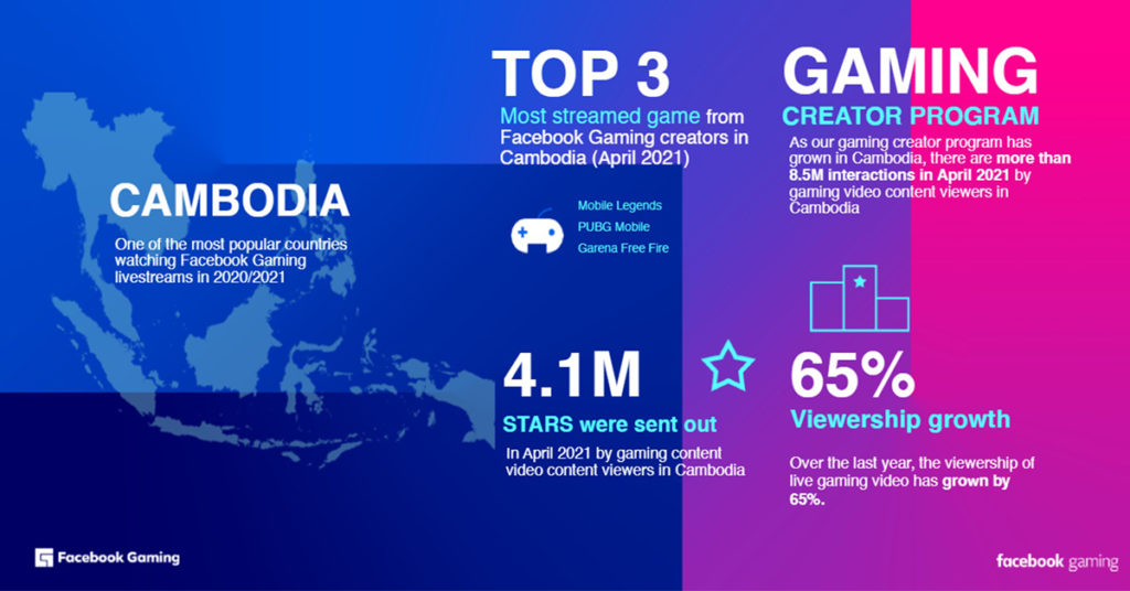 Facebook Gaming ផ្តល់ឱកាសសម្រាប់អ្នកផ្សាយបន្តផ្ទាល់ហ្គេម និងអ្នកបង្កើតហ្គេមក្នុងប្រទេសកម្ពុជា
