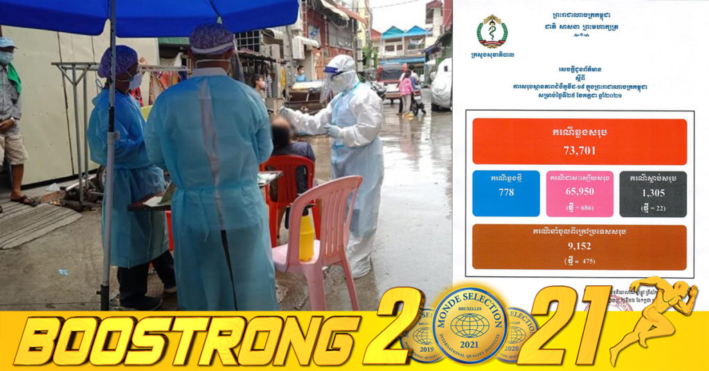 ថ្ងៃនេះ ក្រសួងបន្តរកឃើញអ្នកឆ្លងកូវីដថ្មី 778នាក់បន្ថែមទៀត ខណៈអ្នកជាសះស្បើយ 686នាក់