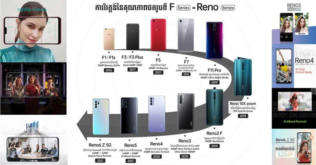 មកដឹងពីការវិវត្តរបស់ OPPO ពី «អ្នកឯកទេសស៊ែលហ្វី» រហូតក្លាយជា «អ្នកជំនាញ Portrait» ចាប់ពី F Series រហូតដល់ Reno Series