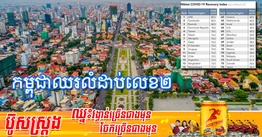 មោទកភាពណាស់! កម្ពុជាឈរលំដាប់លេខ ២ ជាប្រទេស ដែលមានសមត្ថភាពស្ដារខ្លួនងើបចេញពី កូវីដ-១៩ លឿនជាងគេនៅលើពិភពលោក