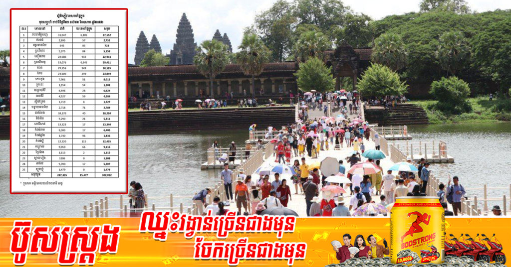 ចុងសប្ដាហ៍ទី៣ខែឧសភា កម្ពុជាមានភ្ញៀវផ្ទៃក្នុងចេញដើរកម្សាន្តជាង ៣០ម៉ឺននាក់