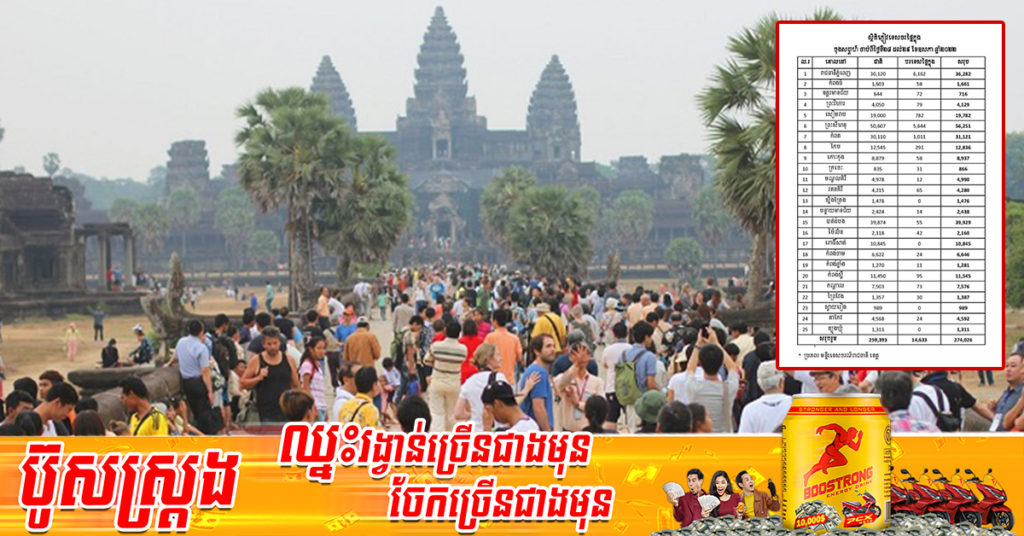 ចុងសប្ដាហ៍ទី៤ខែឧសភា កម្ពុជាទទួលបានភ្ញៀវផ្ទៃក្នុងជាង២៧ម៉ឺននាក់