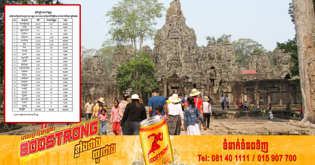 ចុងសប្តាហ៍ និងថ្ងៃឈប់សម្រាកបោះឆ្នោត កម្ពុជាទទួលបានភ្ញៀវទេសចរផ្ទៃក្នុងជាង ២៩ម៉ឺននាក់