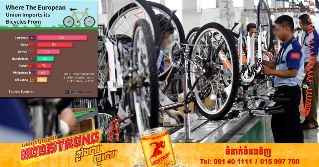 របាយការណ៍មួយបង្ហាញថា កម្ពុជាគឺជាប្រទេសឈានមុខគេក្នុងការនាំចេញកង់ទៅកាន់សភាពអឺរ៉ុប