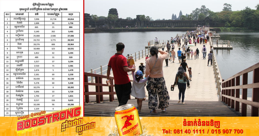 ចុងសប្ដាហ៍ទី៣ ខែកក្កដា កម្ពុជាទទួលបានភ្ញៀវទេសចរជាង ២២ម៉ឺននាក់