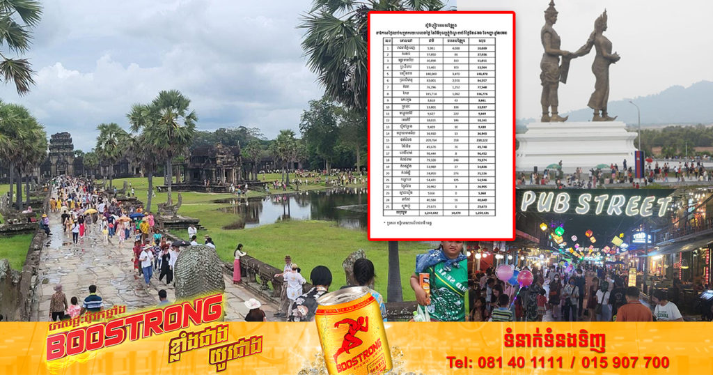 កម្ពុជាទទួលបានភ្ញៀវសរុបជាង ១លាន ២សែននាក់ ដើរកម្សាន្តរយៈពេល៣ថ្ងៃ នាឱកាសបុណ្យភ្ជុំបិណ្ឌ