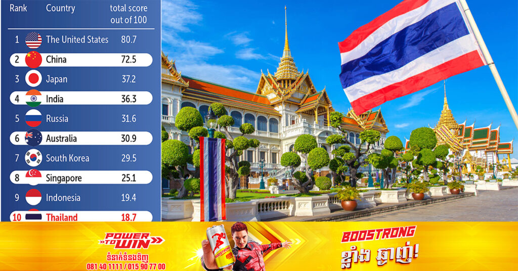 ថៃ នៅតែរក្សាបានចំណាត់ថ្នាក់ទី១០ ជាប្រទេសដែលមានឥទ្ធិពលបំផុតនៅអាស៊ី