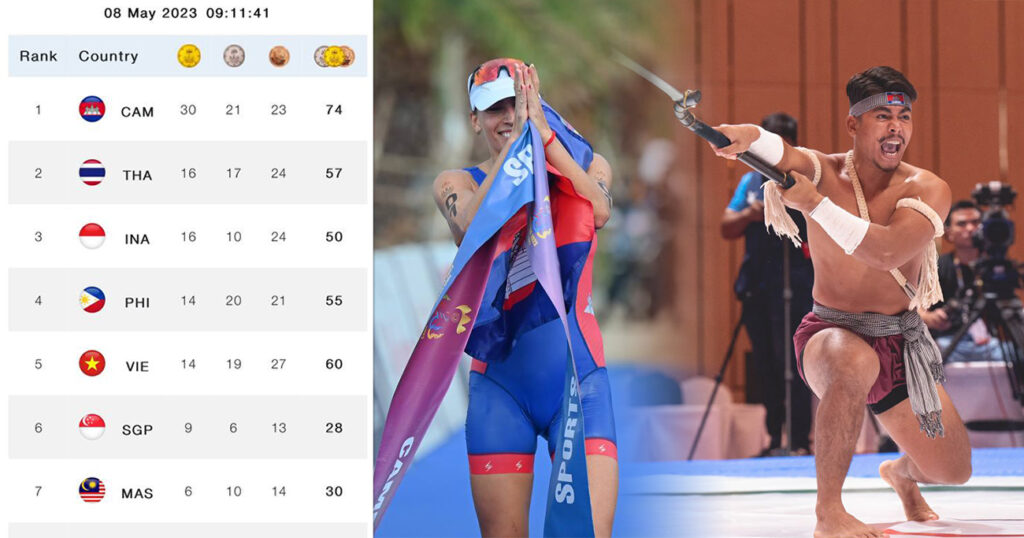 រំភើបណាស់! កម្ពុជានៅតែបន្ដឈរនៅលេខ១ ក្នុងនាមជាអ្នកឈ្នះមេដាយមាសច្រើនជាងគេនៅស៊ីហ្គេម គិតត្រឹមម៉ោង៩:១០នាទី