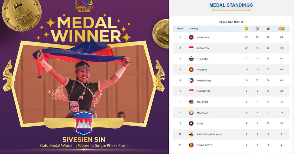 អបអរសាទរ! កម្ពុជា នៅតែបន្ដឈរនៅលេខ១ ក្នុងនាមជាអ្នកឈ្នះមេដាយមាសច្រើនជាងគេ នៅស៊ីហ្គេម គិតត្រឹមរសៀលនេះ