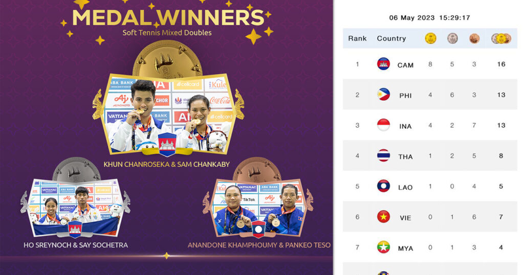 អស្ចារ្យណាស់! កម្ពុជាបន្ដឈរ នៅលេខ១ ក្នុងនាមជាអ្នកឈ្នះមេដាយមាសច្រើនជាងគេ នៅស៊ីហ្គេម គិតត្រឹមរសៀលនេះ