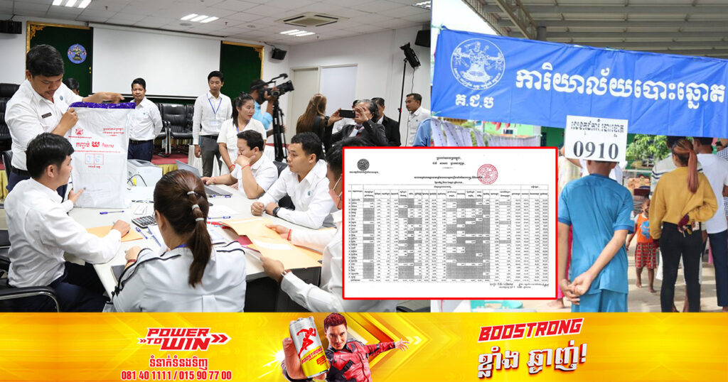 គ.ជ.ប ប្រកាសលទ្ធផលបណ្តោះអាសន្ននៃការបោះឆ្នោត ដោយគណបក្សប្រជាជនកម្ពុជាទទួលបានសំឡេងឆ្នោតគាំទ្រឈ្នះដាច់គេចំនួន ៦ ៣៩៨ ៣១១សំឡេង