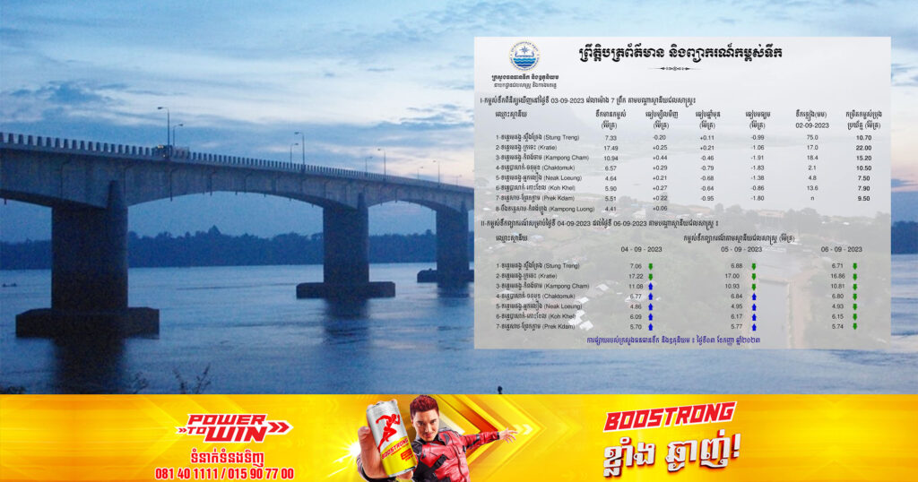 ក្រសួងធនធានទឹក និងឧតុនិយម បានបញ្ជាក់ស្ថានភាពកម្ពស់ទឹក នៅតាមស្ថានីយជលសាស្ត្រនៅកម្ពុជាឃើញមានការកើនឡើង បើធៀបទៅហ្នឹងម្សិលមិញ