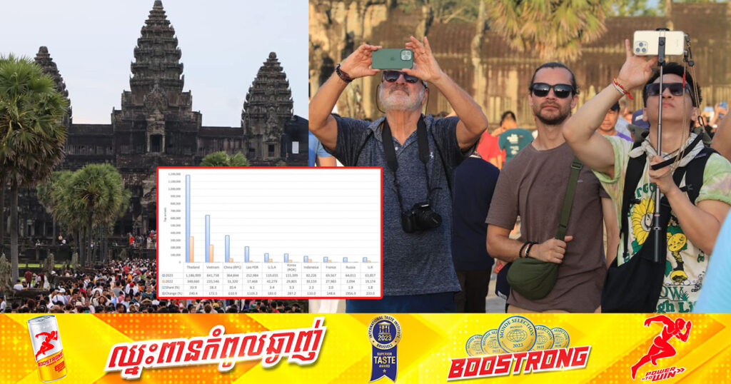 ទេសចរអន្តរជាតិរយៈពេល ៨ខែដើមឆ្នាំ២០២៣ កើនឡើង ២៥០,៨% ធៀបរយៈពេលដូចគ្នាឆ្នាំ២០២២