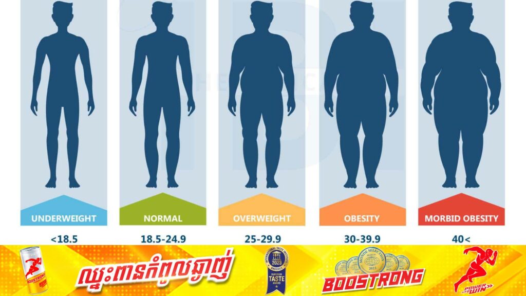 ការសិក្សាមួយបង្ហាញថា មានមនុស្សជាង ១ពាន់លាននាក់នៅជុំវិញពិភពលោកកំពុងមានបញ្ហាធាត់លើសទម្ងន់