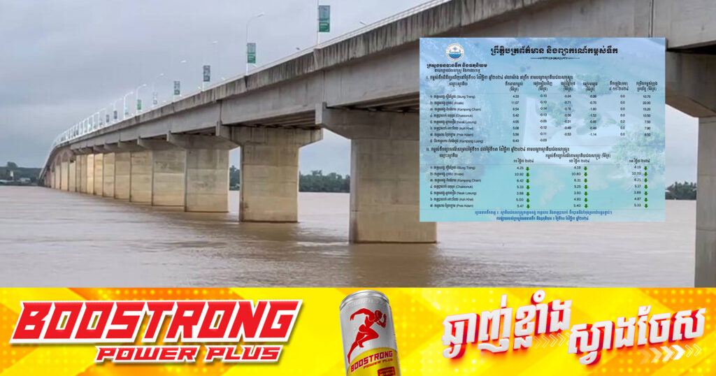 ទឹកនៅទន្លេមេគង្គខេត្តកំពង់ចាម ឃើញមានការថយចុះចំនួន ០,១៤ម៉ែត្រ នៅថ្ងៃទី១០ ខែវិច្ឆិកានេះ