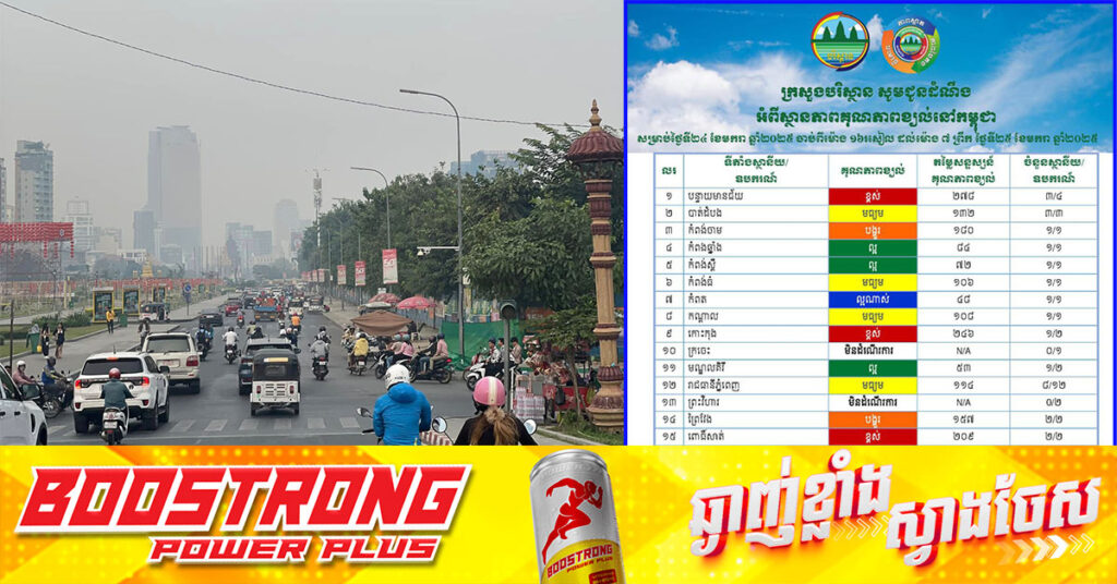 ស្ថានភាពខ្យល់នៅកម្ពុជា នៅថ្ងៃទី ២៥ ខែមករា នេះ កំហាប់ភាគល្អិតនិចលគិតជាមធ្យមស្មើនឹង ៦៥.៧២µg/m3 បើធៀបនឹងស្តង់ដា ៥០ ug/m3