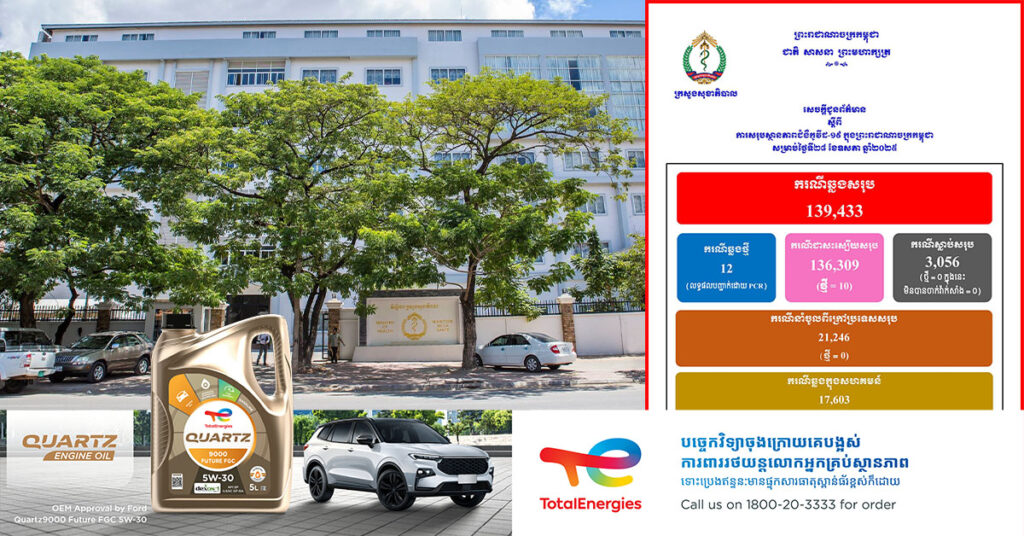 សូមថែរក្សាសុខភាពផង! ក្រសួងសុខាភិបាល ប្រកាសរកឃើញអ្នកជំងឺកូវីដ១៩ ចំនួន១២នាក់ បន្ថែមទៀត ខណៈមានអ្នកជាសះស្បើយ១០នាក់