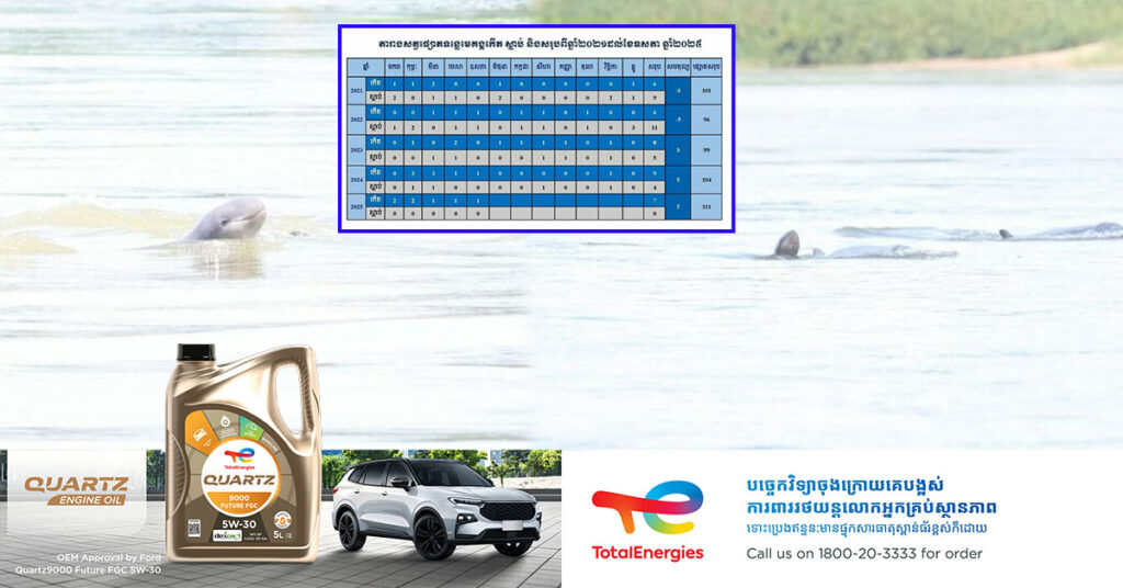 កម្ពុជាស្វាគមន៍កូនផ្សោតថ្មី ១ក្បាល នៅខេត្តក្រចេះ ដែលធ្វើឱ្យចំនួនសត្វផ្សោតទន្លេមេគង្គនៅកម្ពុជា កើនដល់ ១១១ក្បាល