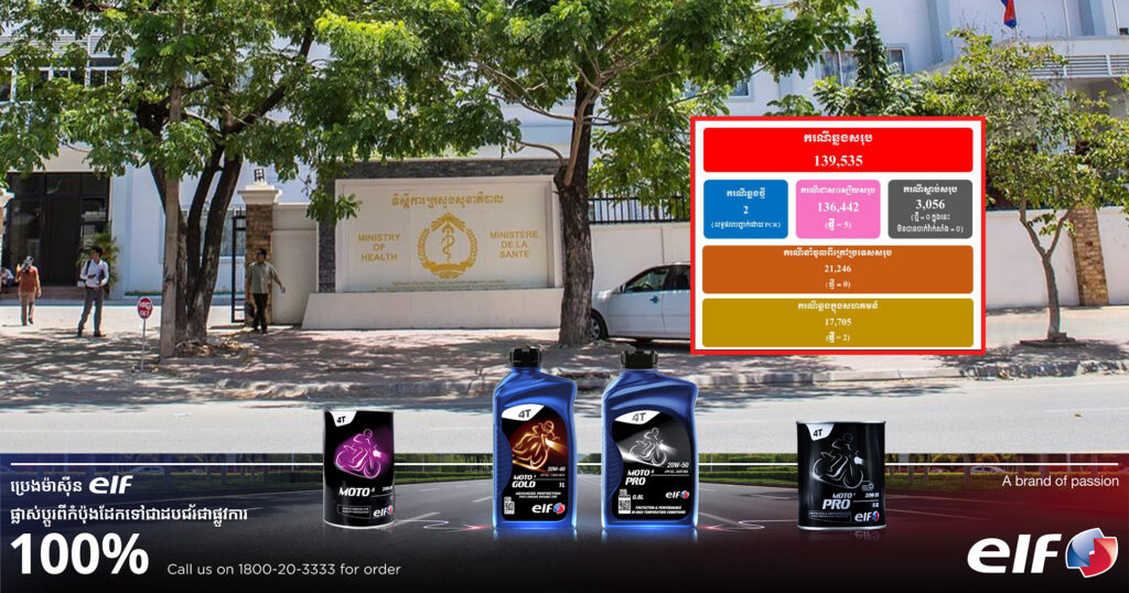 ក្រសួងសុខាភិបាល៖ នៅថ្ងៃទី១៥ ខែមិថុនានេះ រកឃើញអ្នកឆ្លងជំងឺកូវីដ១៩ ចំនួន ២នាក់ ខណៈអ្នកជាសះស្បើយ ៥នាក់