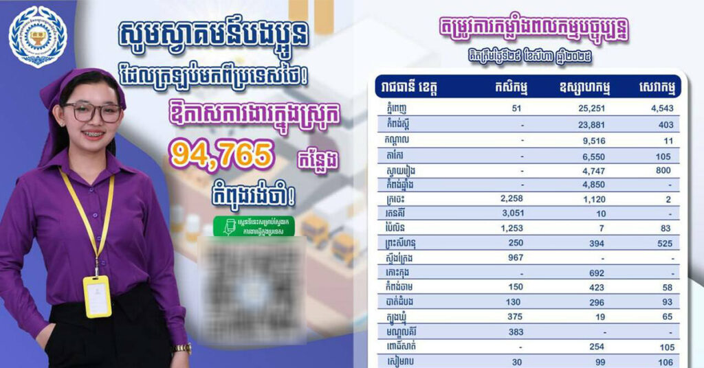 ឱកាសការងារចំនួន ៩៤,៧៦៥កន្លែង នៅទូទាំងរាជធានី-ខេត្ត ទាំង២៥ កំពុងរង់ចាំបងប្អូនប្រជាពលរដ្ឋដែលកំពុងស្វែងរកការងារធ្វើ ជាពិសេសបងប្អូនប្រជាពលរដ្ឋដែលទើបវិលត្រឡប់មកពីប្រទេសថៃ