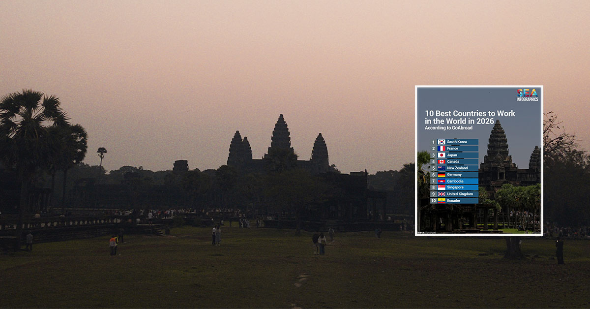 កម្ពុជា ជាប់លេខ ៧ ជា «ប្រទេសល្អបំផុត សម្តៅលើឱកាសការងារ សម្រាប់ជនបរទេស នៅក្នុងឆ្នាំ២០២៦» នេះ